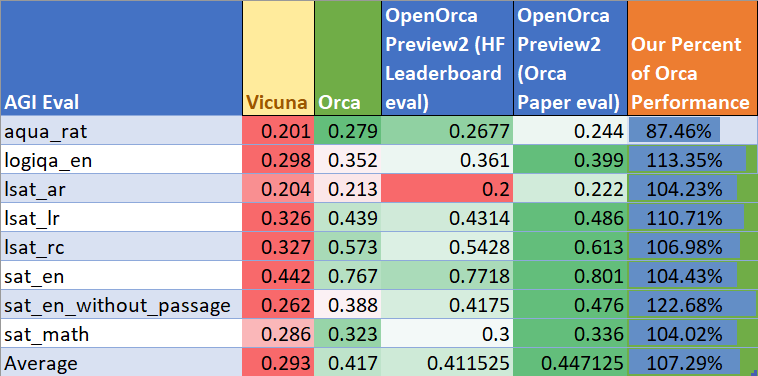 AGIEval Performance OpenOrca Preview2 AGIEval Performance