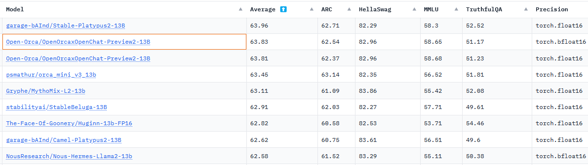 HuggingFace Leaderboard Performance OpenOrca Preview2 HuggingFace Leaderboard Performance