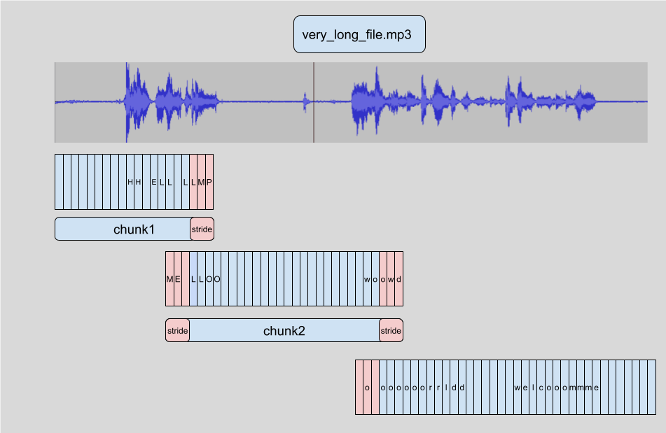 🤗 Transformers chunking algorithm. Source: https://huggingface.co/blog/asr-chunking.