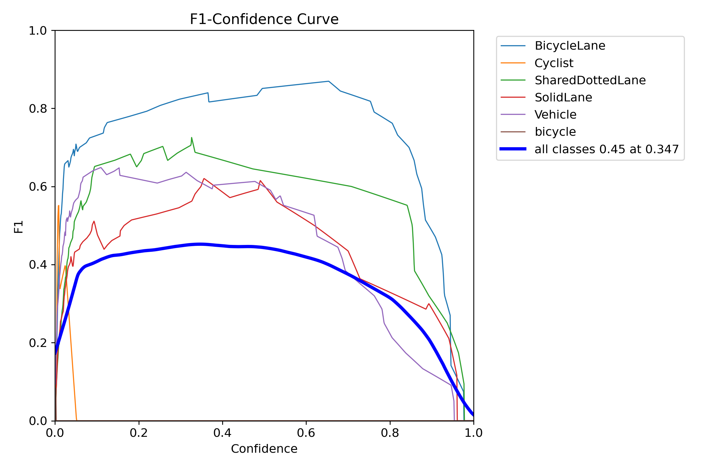 F1 Curve