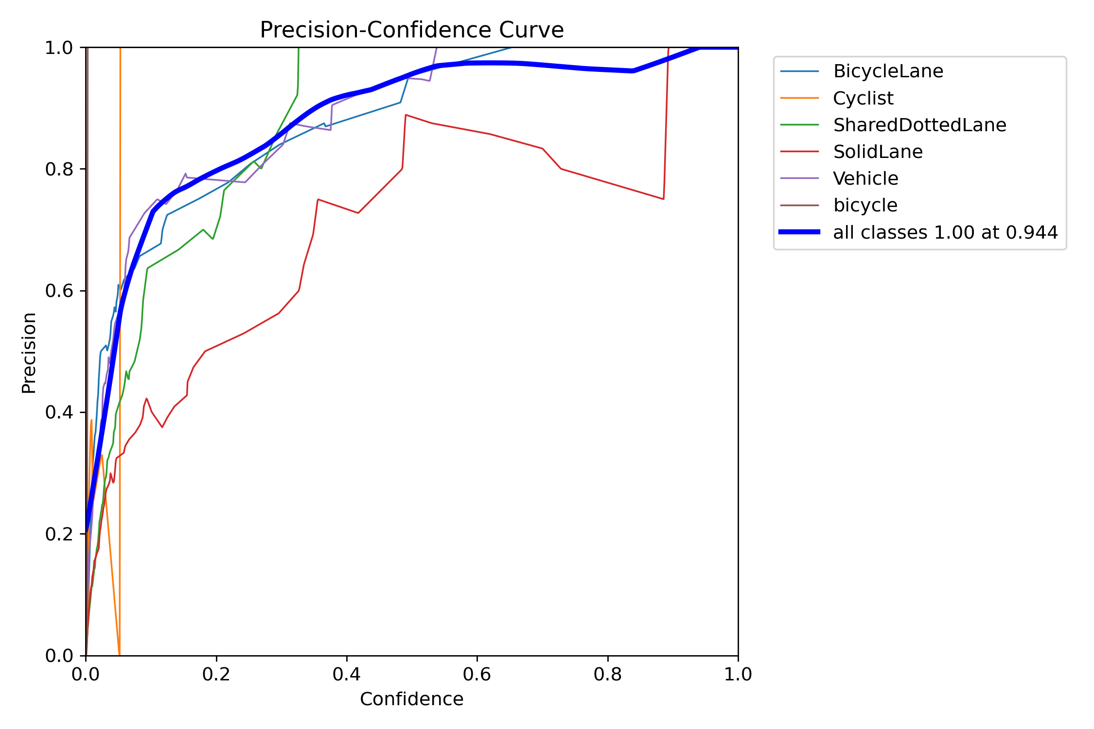 Precision Curve