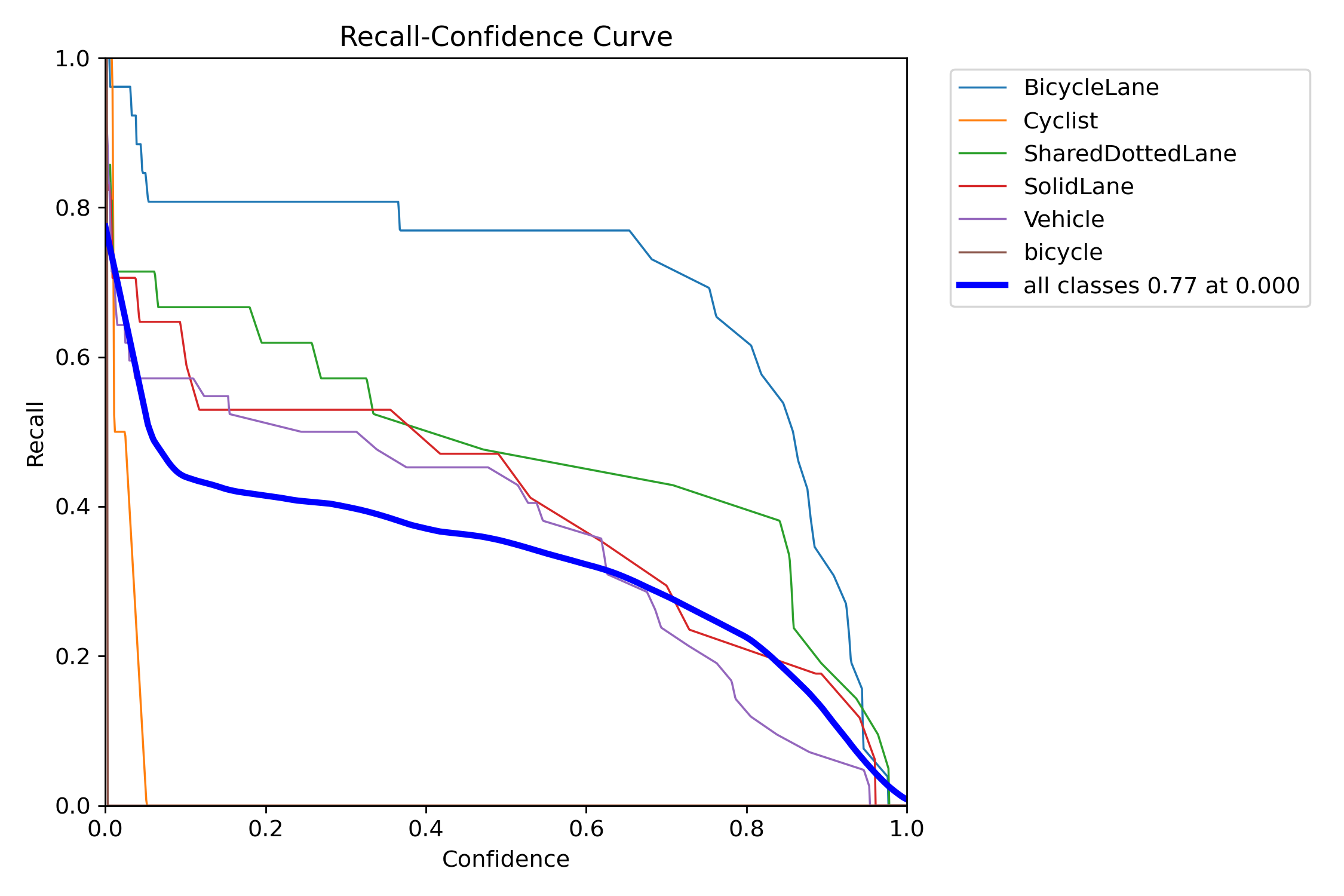 Recall Curve