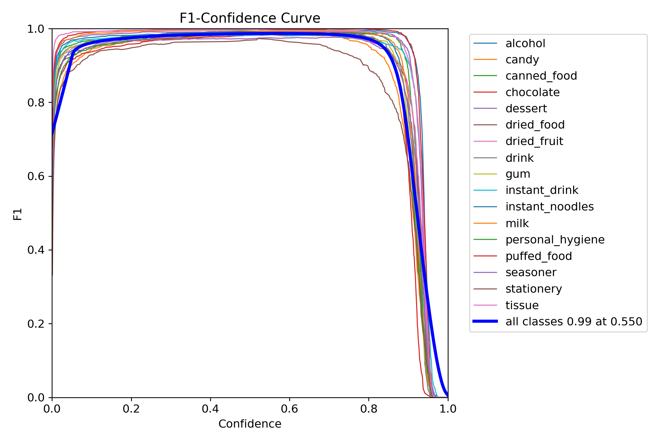 BoxF1 Curve