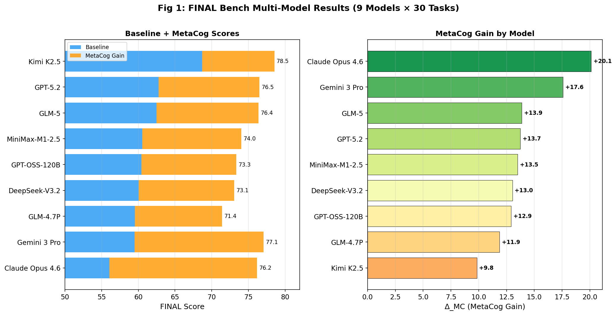 Fig 1. Multi-Model Leaderboard — Baseline + MetaCog