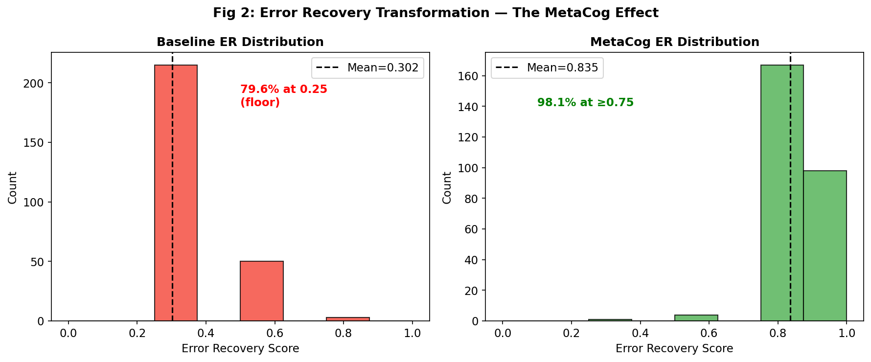Fig 2. ER Transition — 79.6% at floor (Baseline) to 98.1% at ceiling (MetaCog)