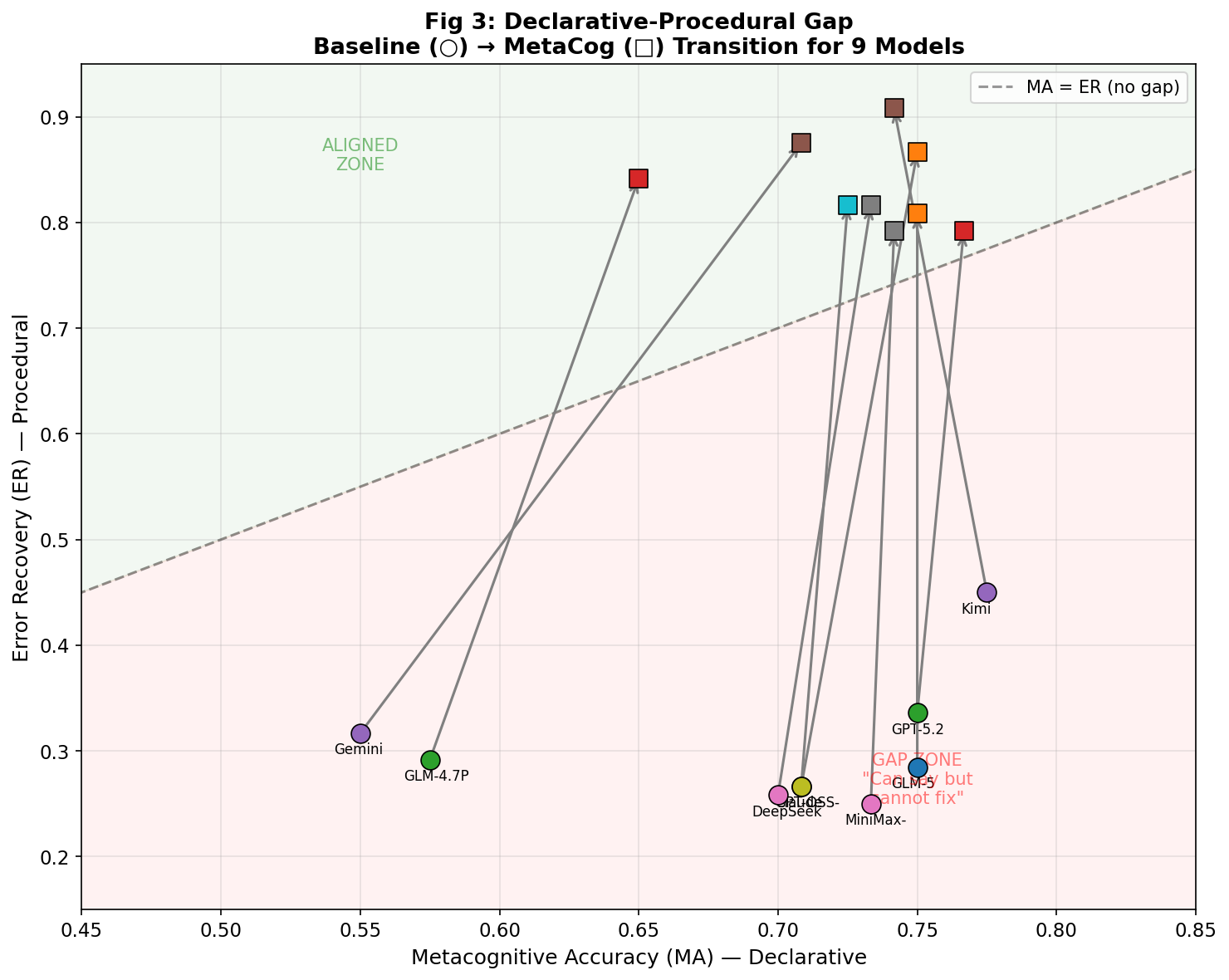 Fig 3. Declarative-Procedural Gap — MA vs ER across 9 models