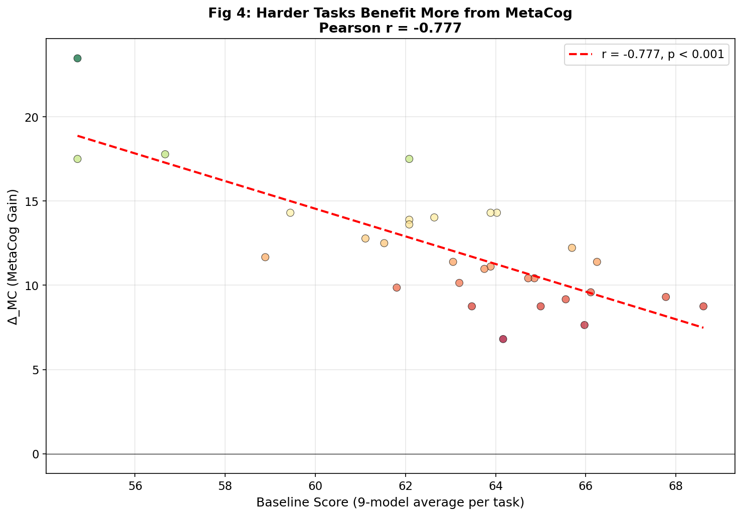 Fig 4. Difficulty Effect — Harder tasks benefit more (r = -0.777)