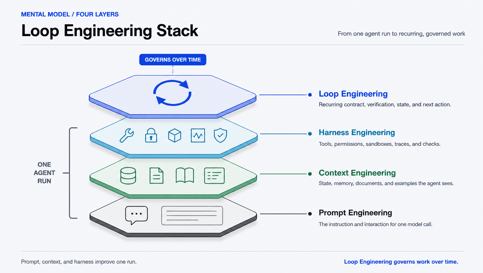 Diagram of the engineering stack: Prompt, Context, and Harness Engineering improve one run; Loop Engineering governs recurring agent work over time