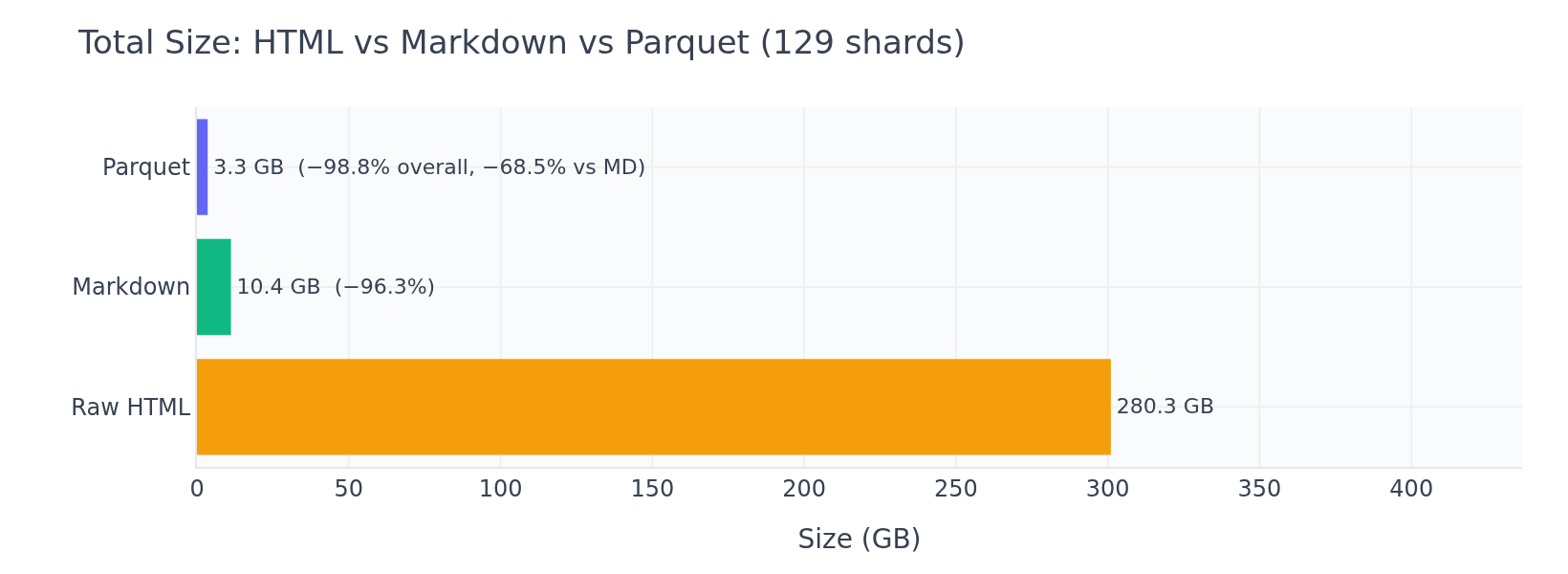 Total size: HTML vs Markdown vs Parquet