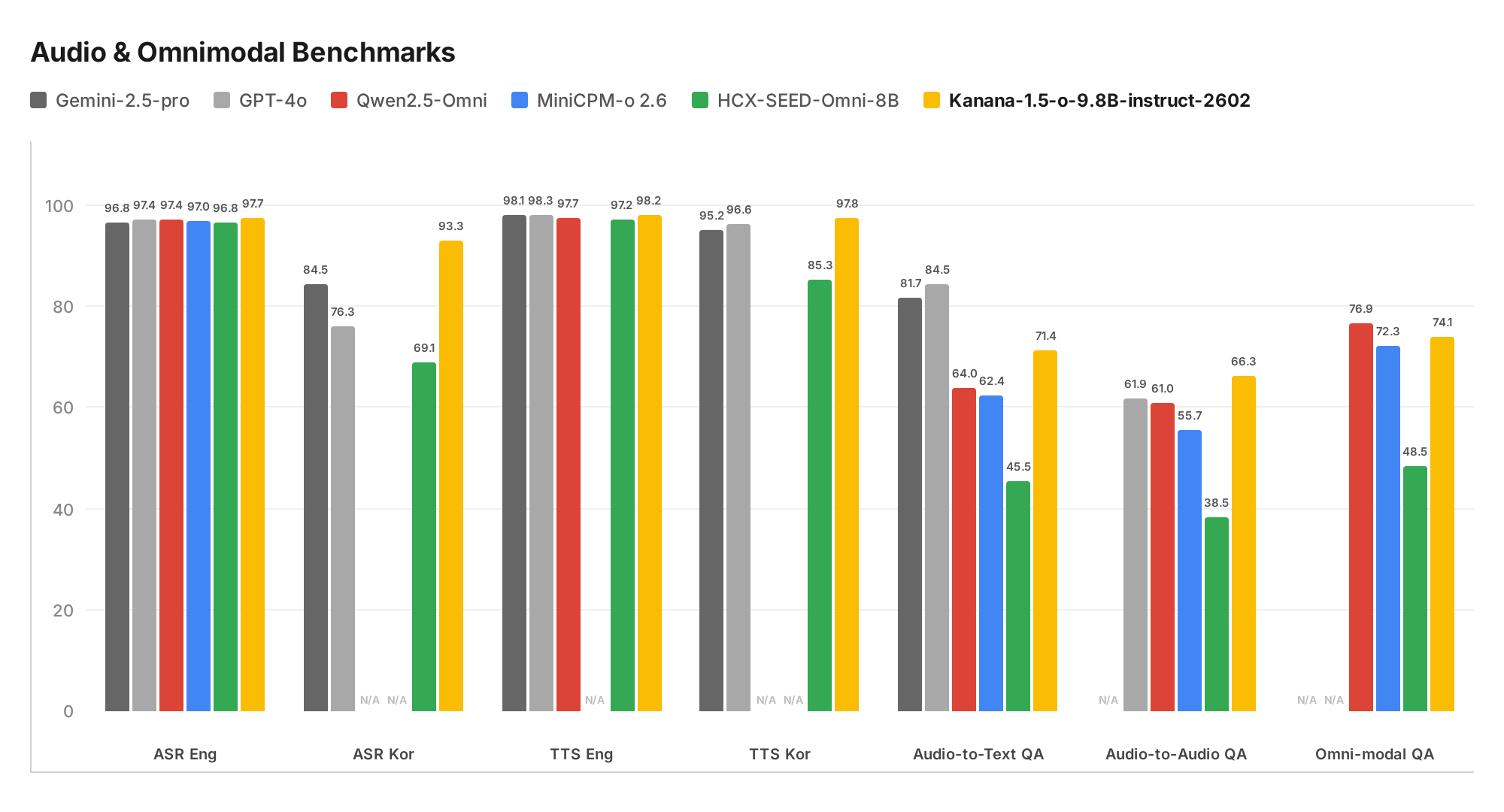 Audio & Omnimodal Benchmarks Overview