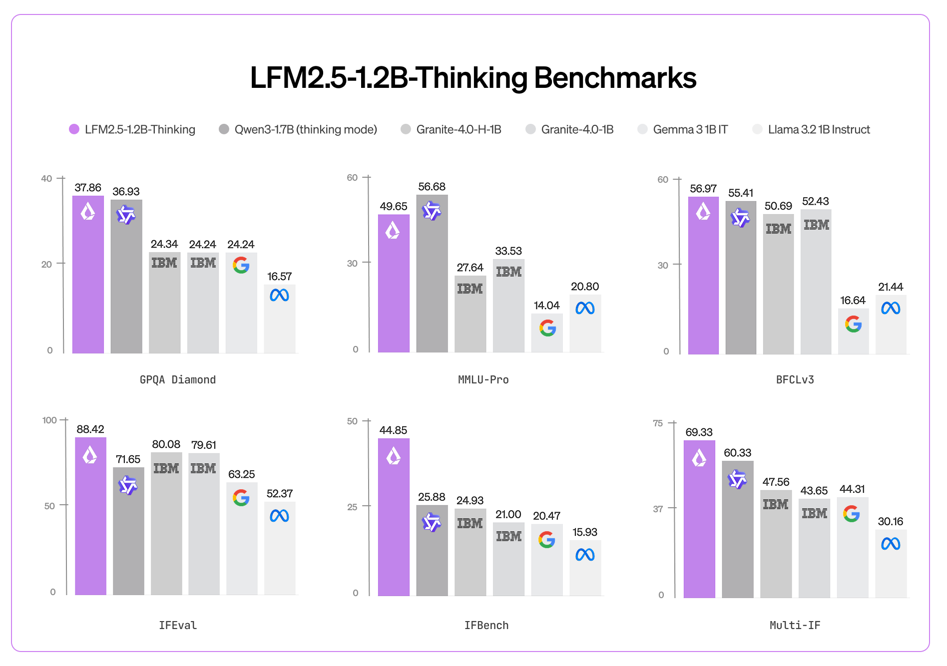 LFM2.5-1.2B - Benchmarks-Light