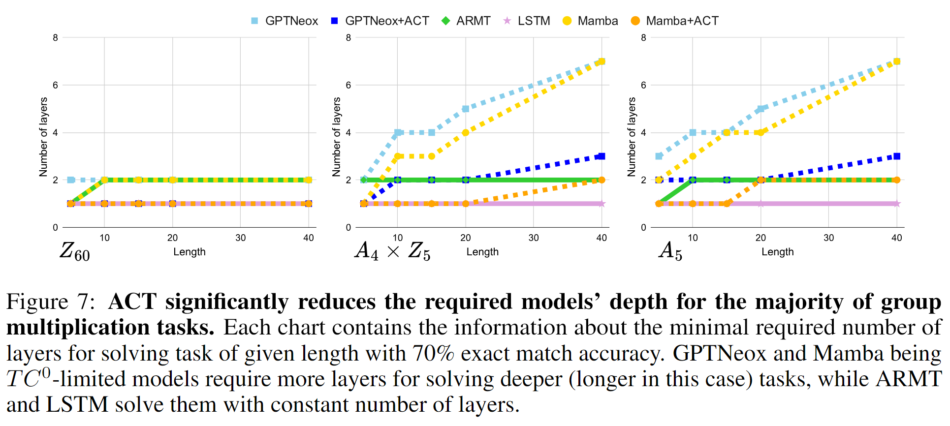 Screenshot 2025-08-26 at 08-39-03 Beyond Memorization Extending Reasoning Depth with Recurrence Memory and Test-Time Compute Scaling - 2508.16745v1.pdf.png