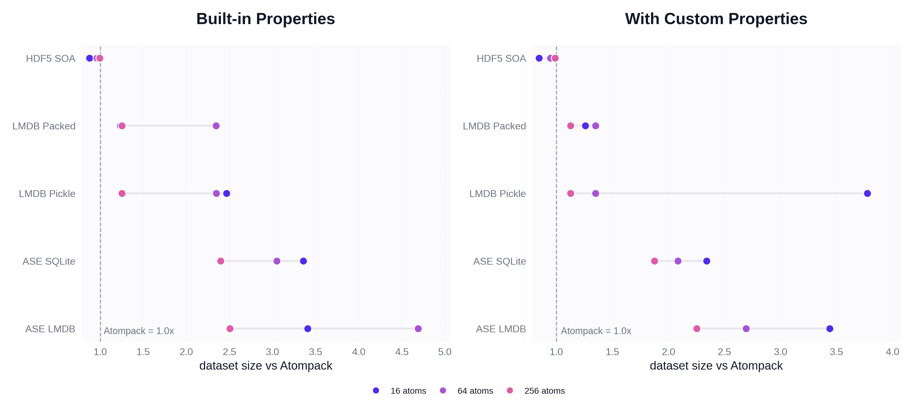 Atompack write storage efficiency comparison