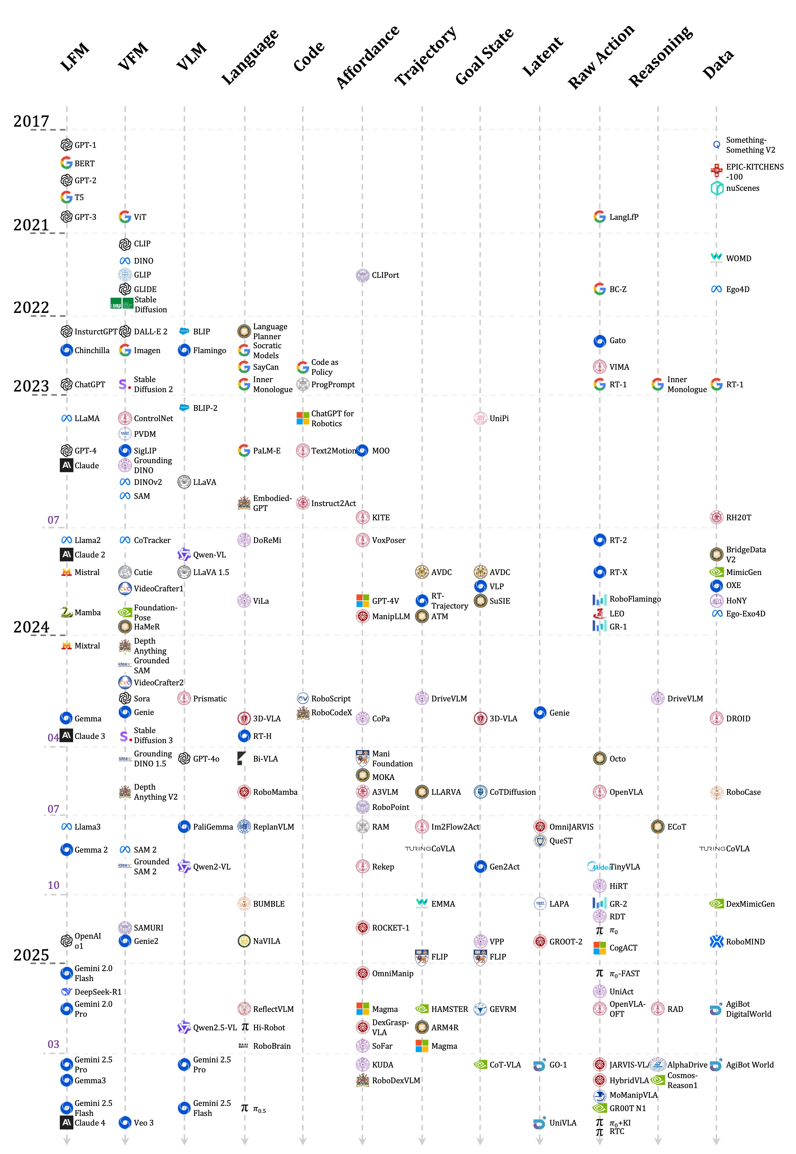 Model Timeline